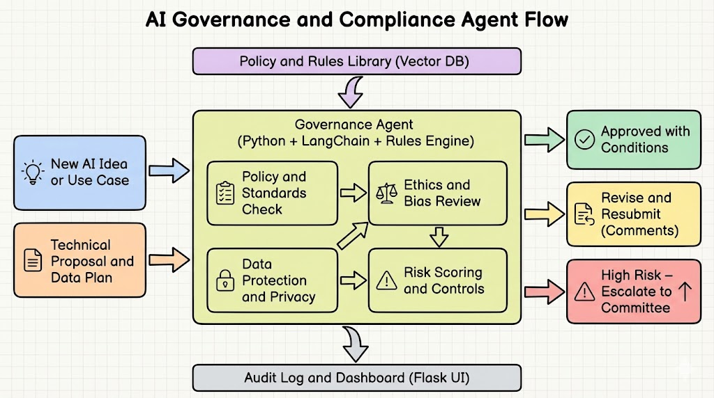 AI Governance, Ethics, and Protection Validator — system architecture and workflow diagram