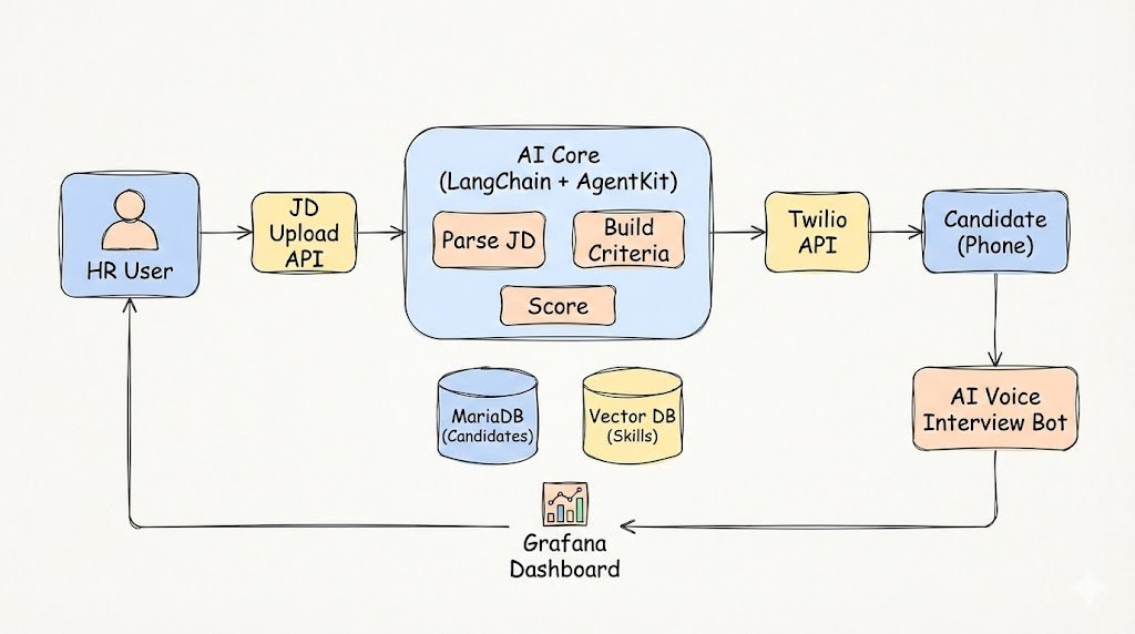 AI-Driven Recruitment & Interview Agent — system architecture and workflow diagram