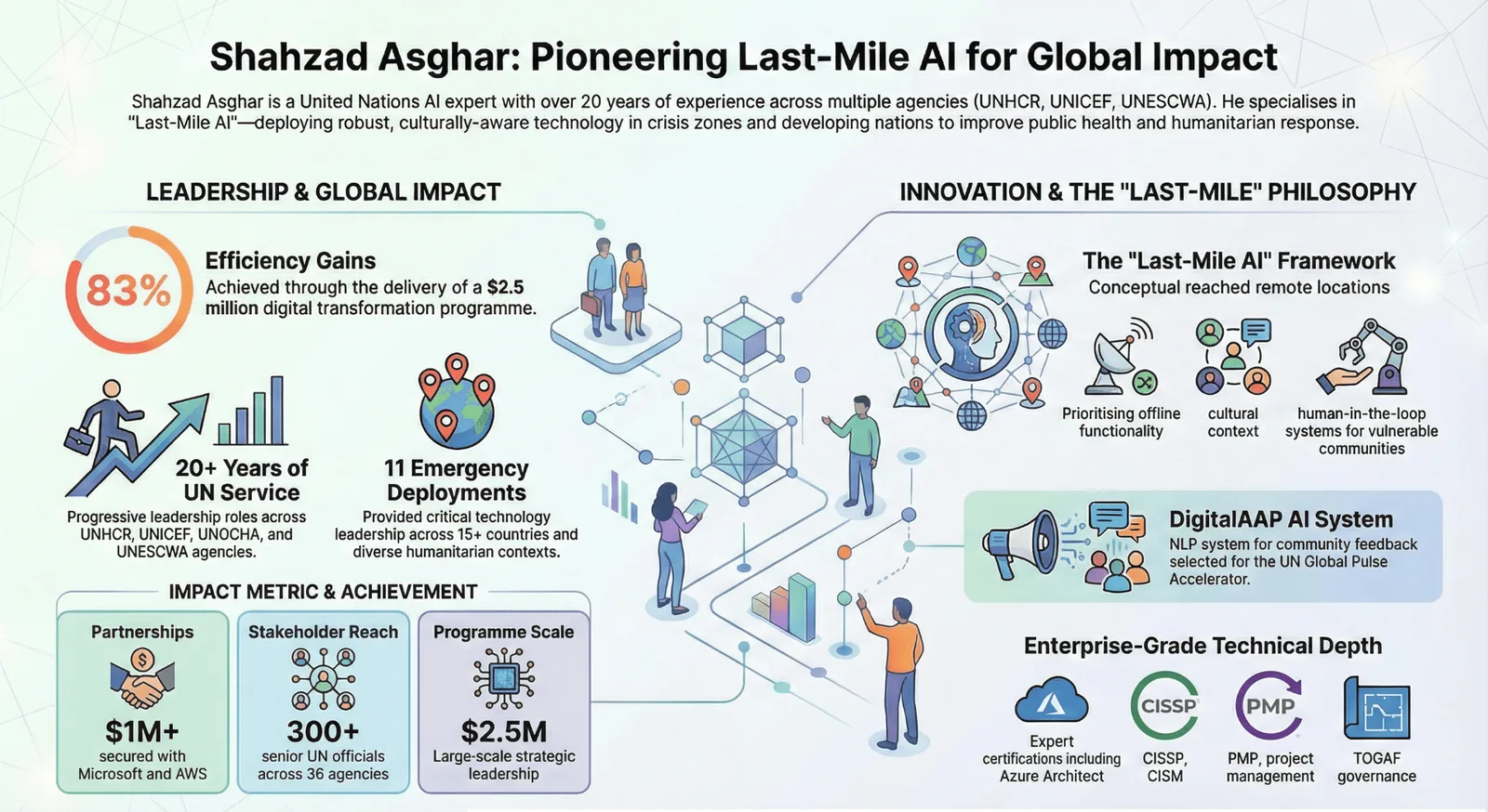 The Last-Mile AI Framework infographic — Shahzad Asghar's five principles, impact metrics, and delivery approach for AI in humanitarian operations