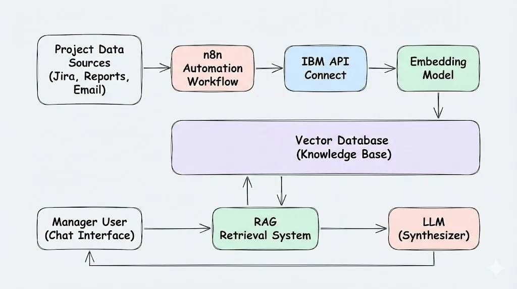 Enterprise Project Intelligence Bot (RAG)  — system architecture and workflow diagram