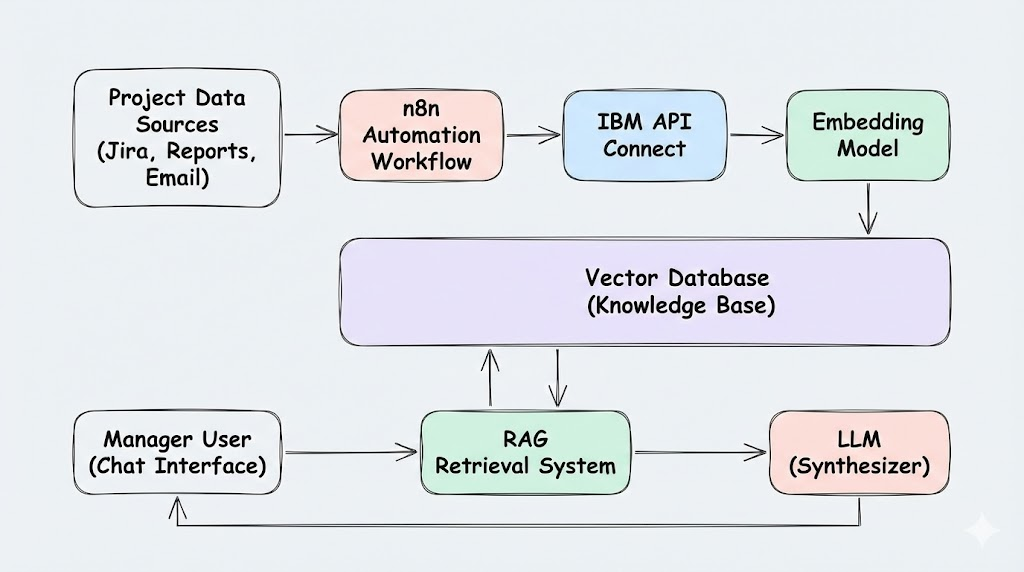 Enterprise Project Intelligence Bot (RAG) — system architecture and workflow diagram