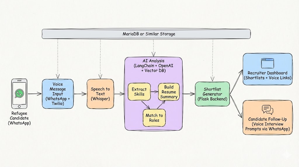 Inclusive WhatsApp Recruitment Platform for Vulnerable Populations — system architecture and workflow diagram